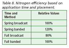 Nitrogen efficiency based on application time and placement.