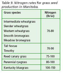 Nitrogen rates for grass seed production in Manitoba.