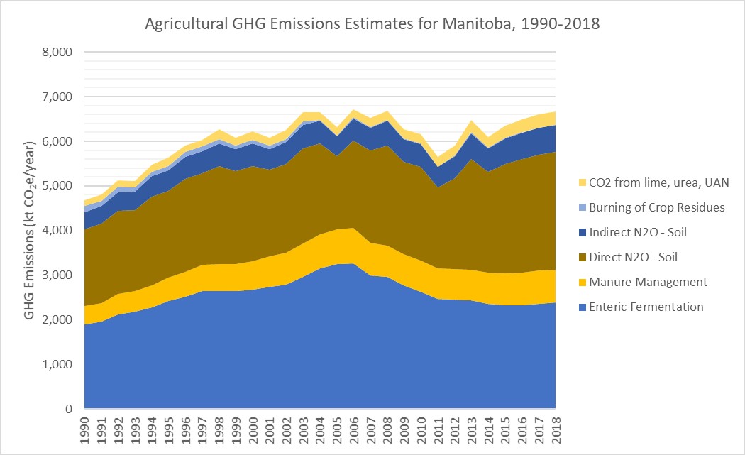 Province of Manitoba | agriculture - Agriculture and Climate Change