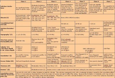 Dryland agricultural capability guidelines for Manitoba