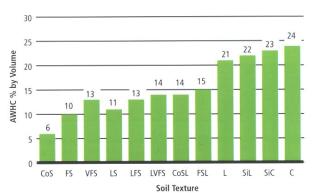 Relationship between soil texture and available water holding capacity