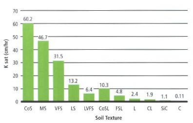 Relationship between hydraulic conductivity and soil texture