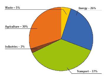 2005 greenhouse gas emissions in Manitoba by sector