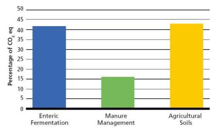 Relative proportions of greenhouse gases produced by agriculture