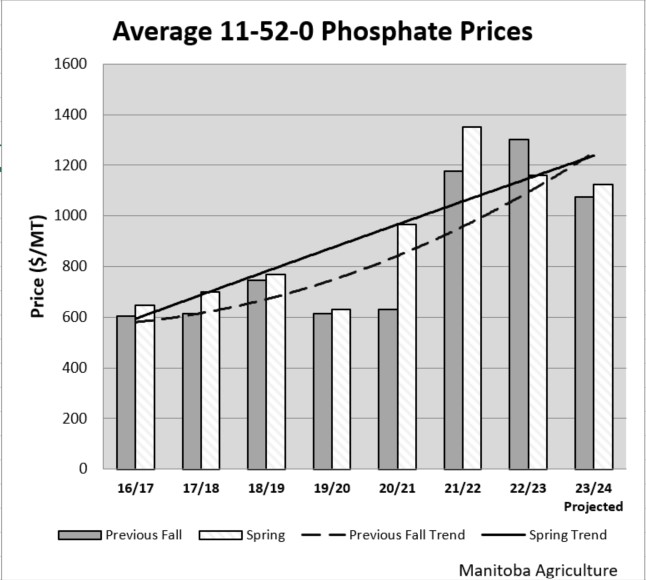 A graph showing the prices in millions of Average 11-52-0 Phosphate from 2016 to 2024