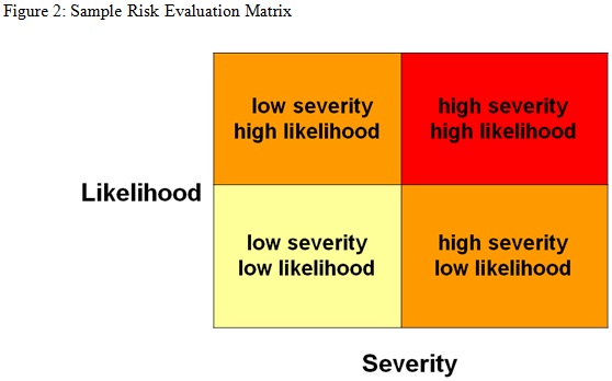 Sample Risk Evaluation Matrix