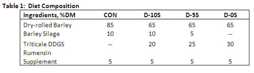 Table 1. Diet Composition
