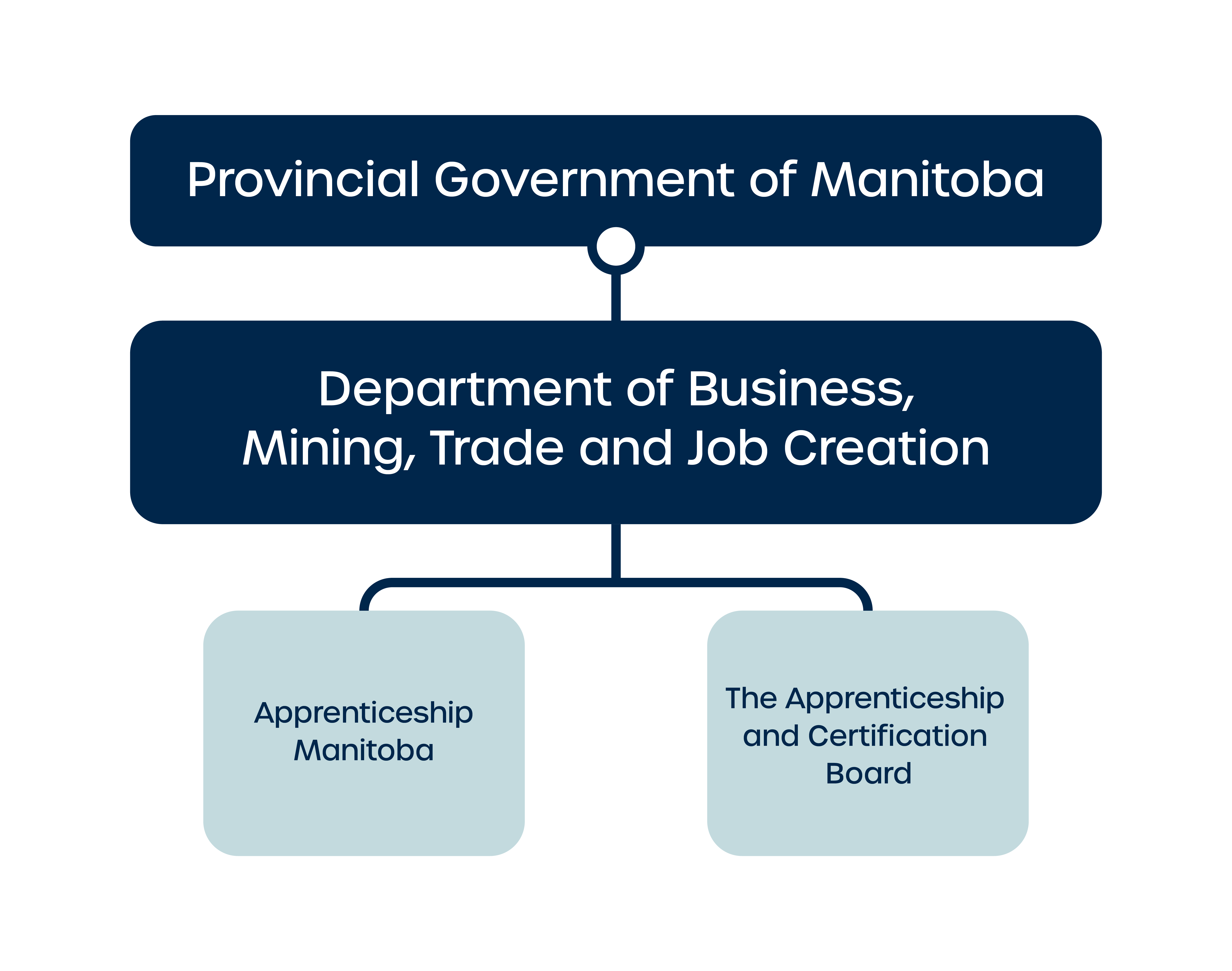Level 1 - Provincial Government of Manitobal; Level 2 - Department of Business, Mining, Trade and Job Creation; Level 3 - Apprenticeship Manitoba and The Apprenticeship and Certification Board