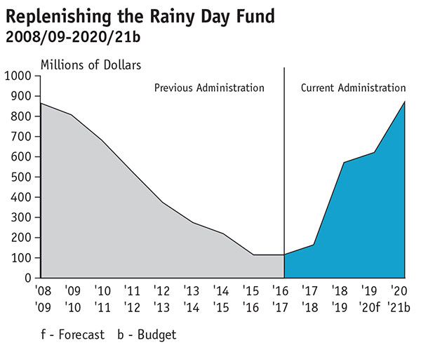 Graph showing the Replenishing the Rainy Day Fund