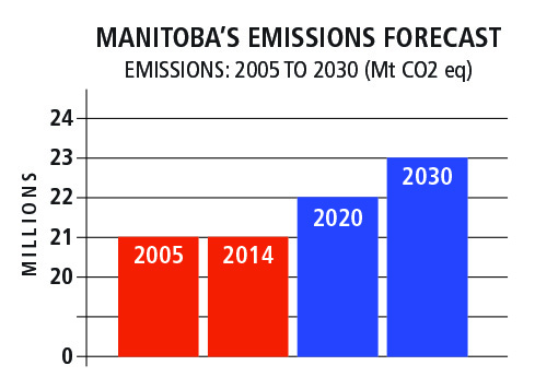 Manitoba's Emissions Forecast from 2005 to 2030