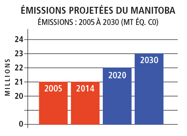 Émissions projetées du Manitoba 2005 2030