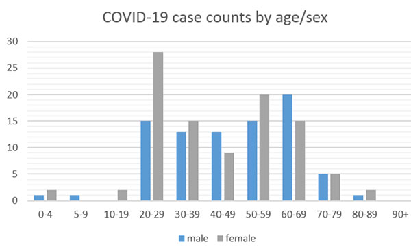 Graph showing COVID-19 case counts by age/gender