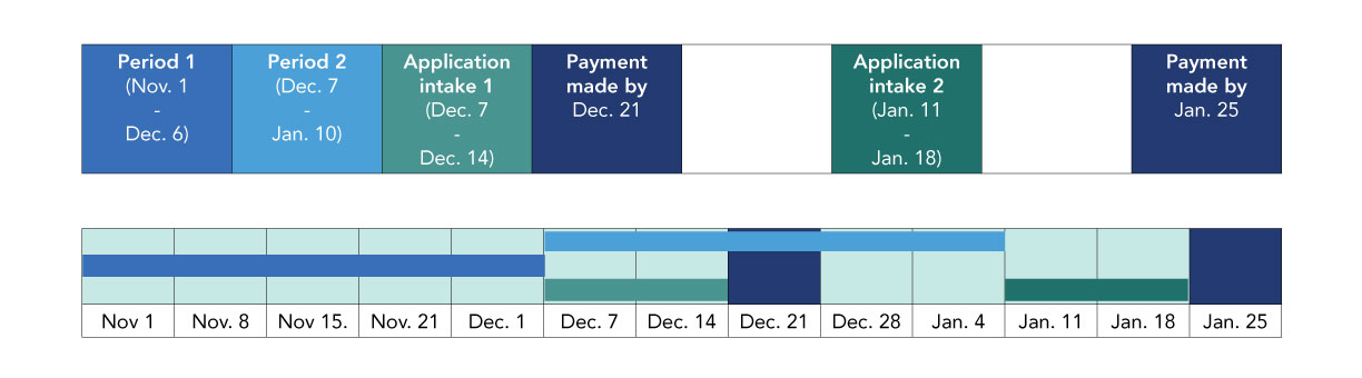 Caregiver Wage Support Program Graphic Example