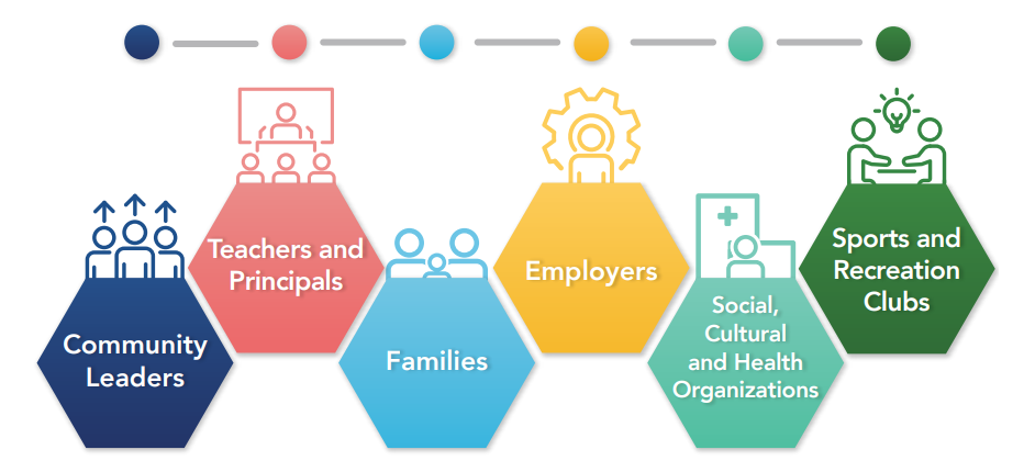 Community Leaders. Teachers and Principals. Families. Employers. Social. Cultural and Health Organizations. Sports and Recreation Clubs.