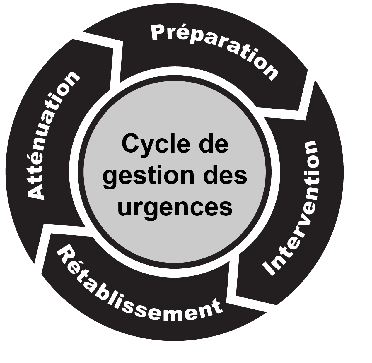 Emergency Management Cycle: Mitigation, Preparedness, Response, Recovery