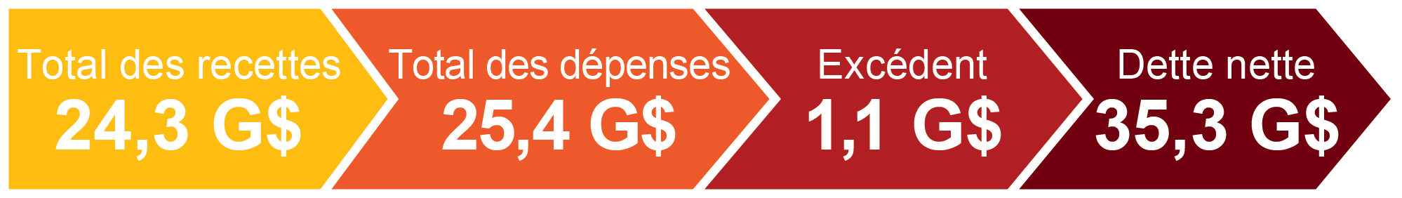 Total Revenue: $24.3B, Total Expenses: $25.4B, Deficit: $1.1B, Net Debt: $35.3