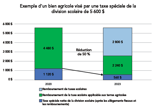 province-du-manitoba-imp-t-foncier-pour-l-ducation