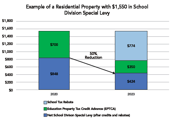 education-property-tax-rebate-cheques-in-the-mail-sudbury-star