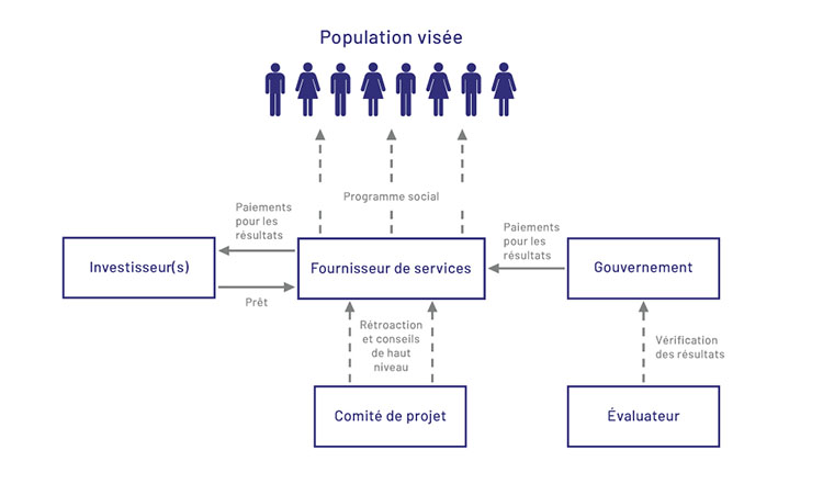 l'obligation à impact social