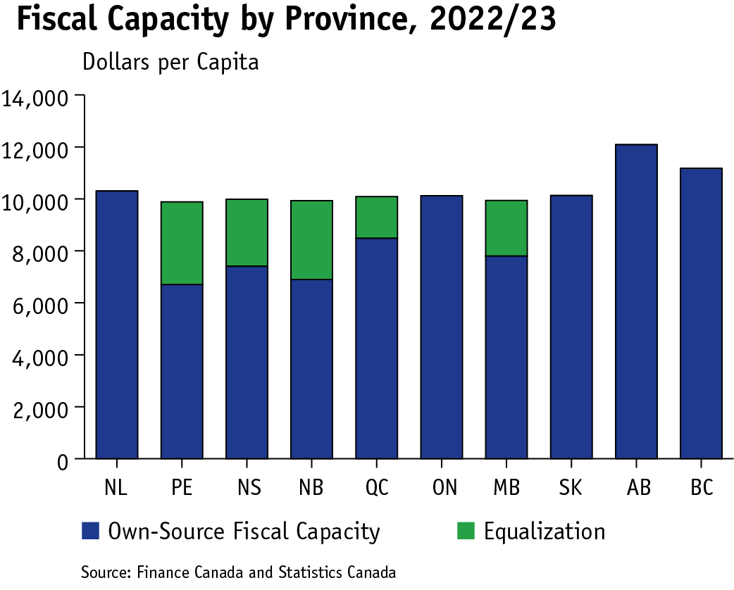 bar graph showing Manitoba’s combined own-source fiscal capacity and equalization payments in comparison to all provinces in 2022-23