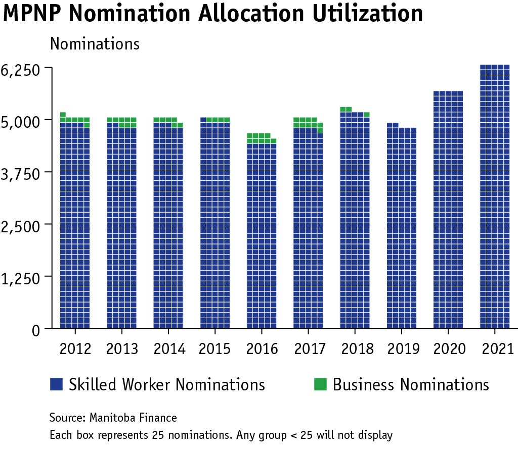 A column chart that shows MPNP nominations by Skilled Worker Nominations and Business Nominations for years from 2012 to 2021 on the x-axis.