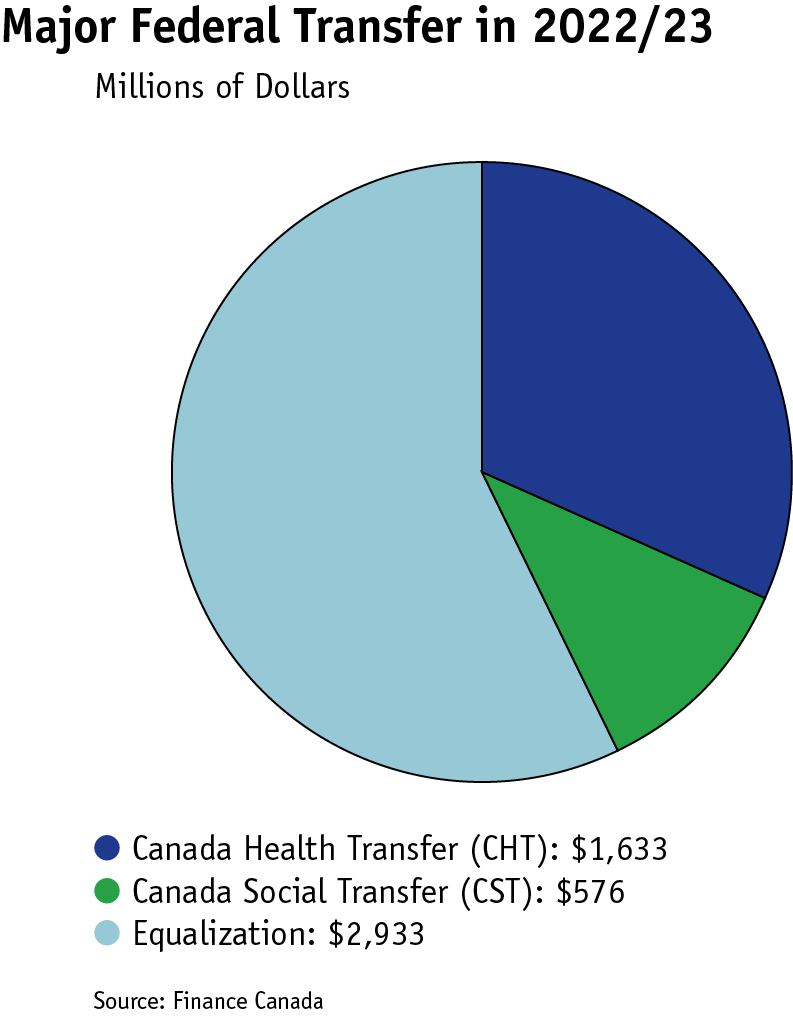 pie chart showing Manitoba’s major federal transfer amounts in 2022-23 