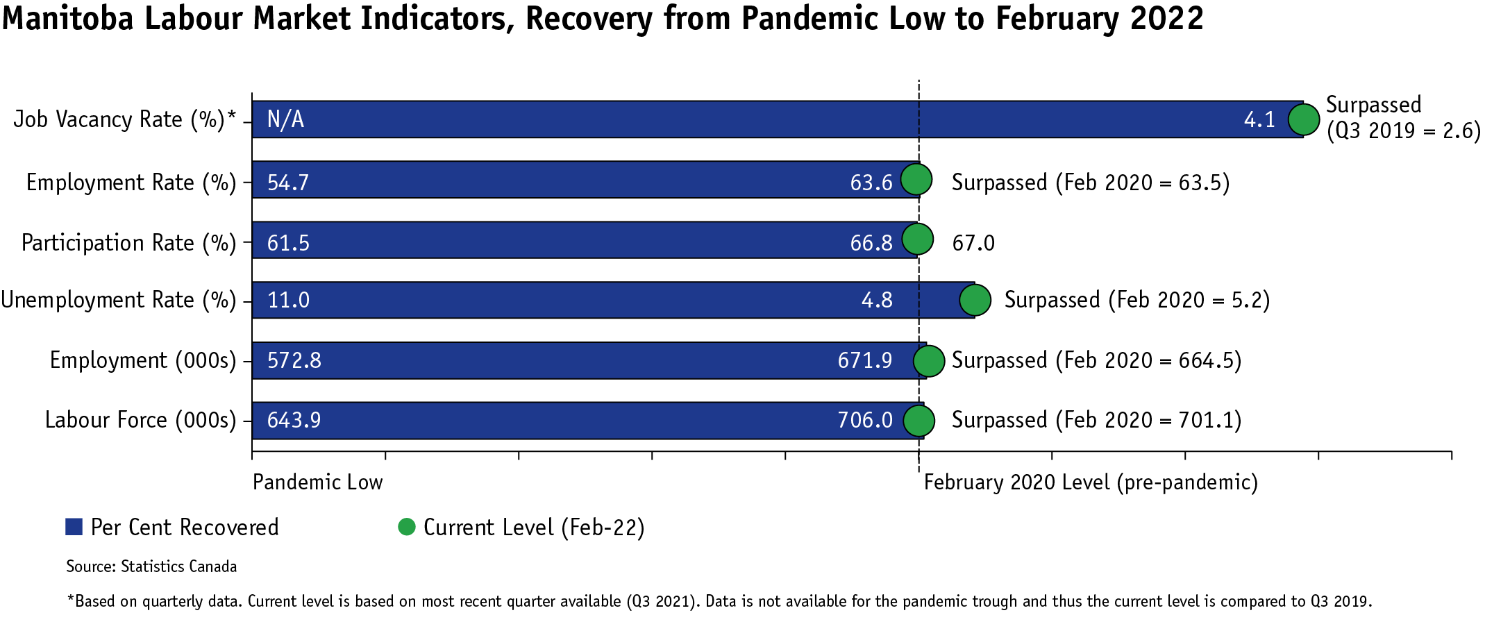 A bar chart that shows the recovery for several Manitoba labour market indicators, comparing the most recent data to levels in February 2020.  