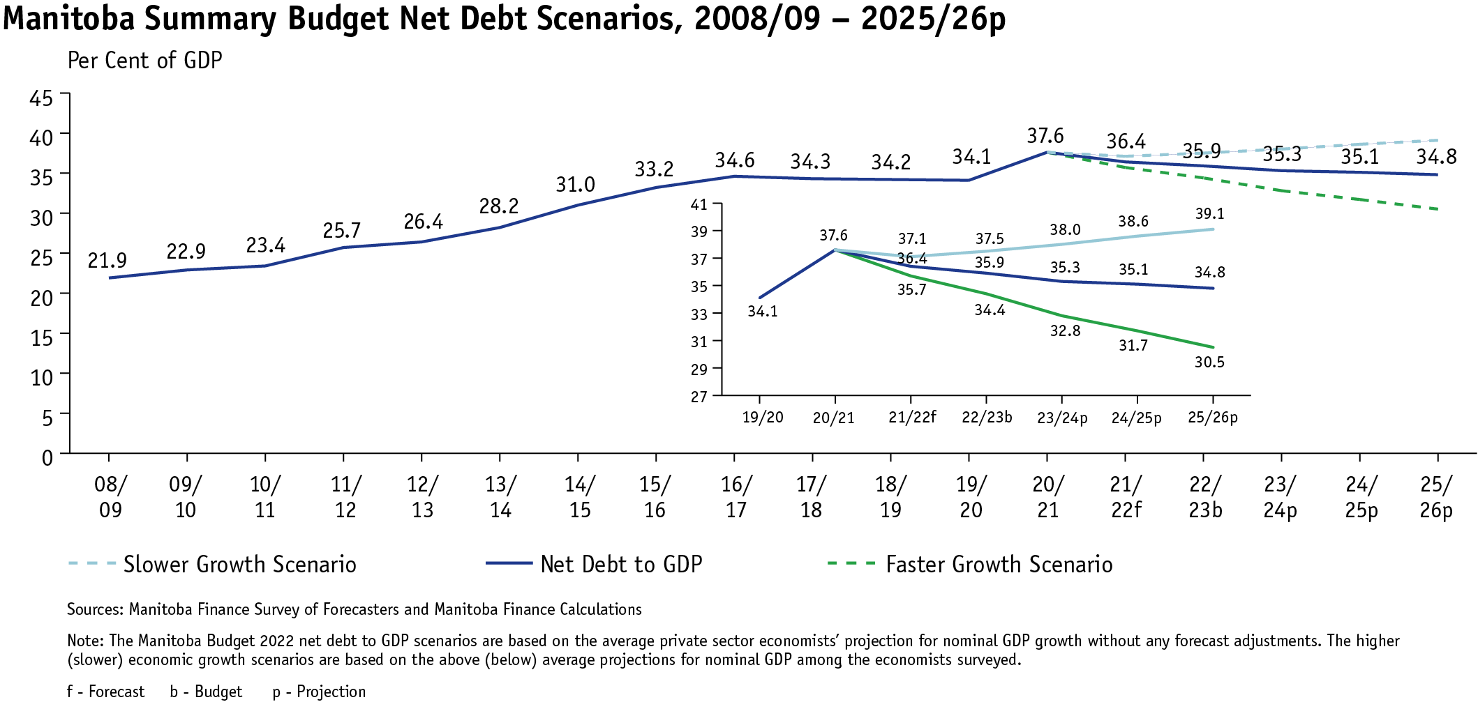 line graph and bar graph showing total expenditure as a percentage of GDP for Manitoba and provincial weighted average from 2013/14 to 2022/23
