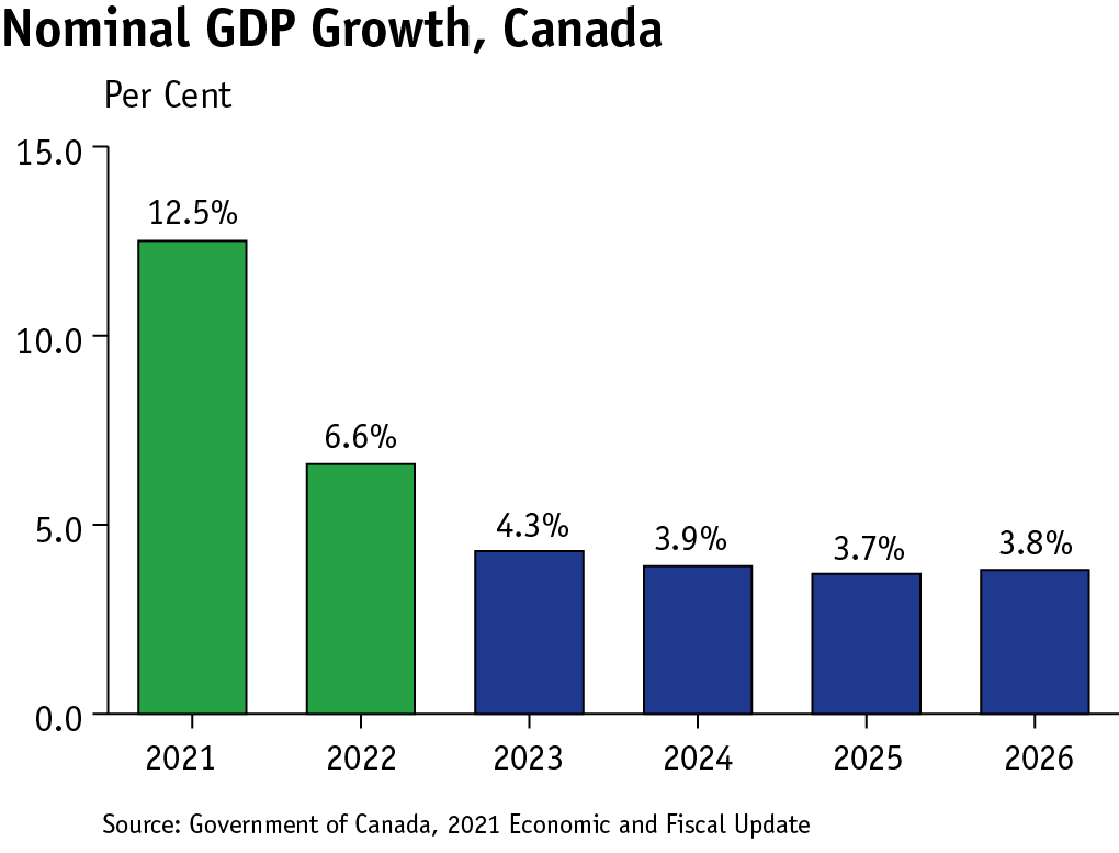 bar chart showing Canada’s projected annual nominal GDP growth declining to below 4% over the medium term