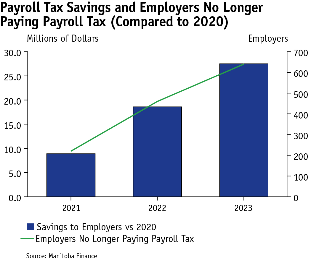 combination bar and line graph showing increased savings on payroll taxes paid by employers from 2021 to 2023, and increases to the number of employers who no longer pay payroll taxes from 2021 to 2023