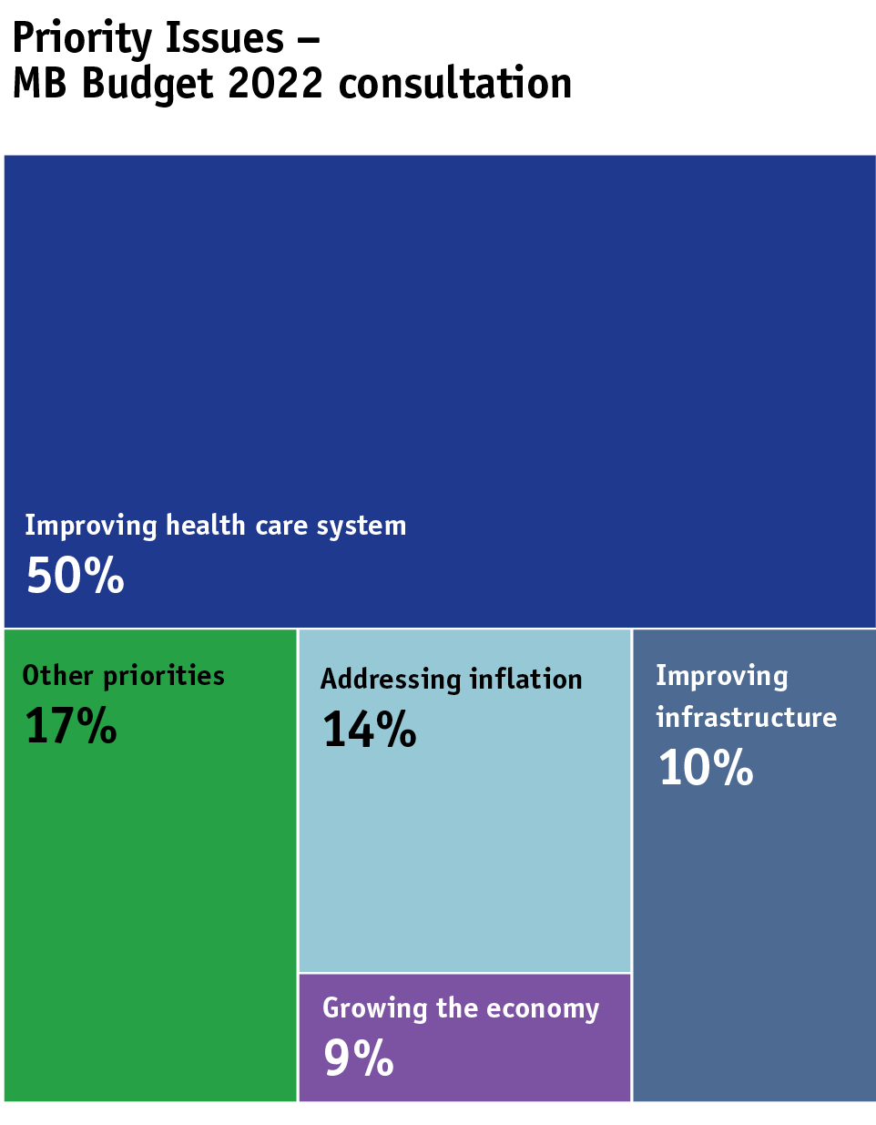 block chart showing health care system improvement as Manitobans’ biggest priority issue for budget 2022