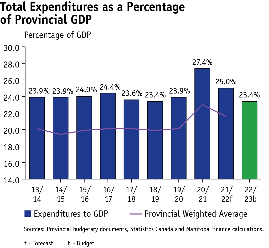 line graph and bar graph showing total expenditure as a percentage of GDP for Manitoba and provincial weighted average from 2013/14 to 2022/23