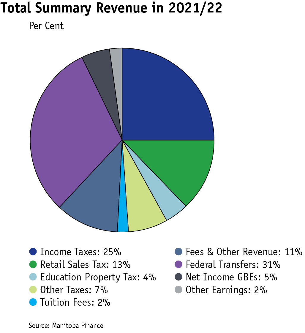 pie chart showing Manitoba’s summary revenues by source of revenue in 2021-22
