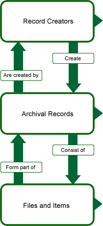 How records are organized flow chart