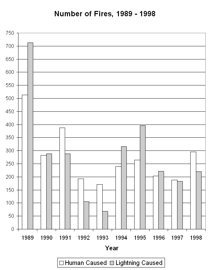 Chart Number of Fires, 1989 - 1998