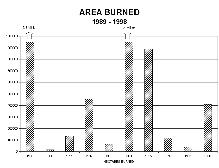 Chart AREA BURNED
1989 - 1998         