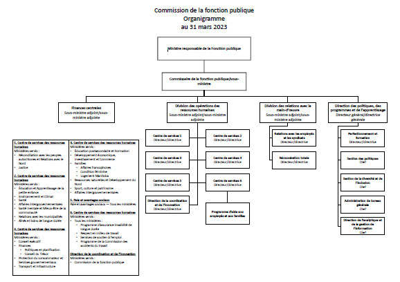 Organigramme