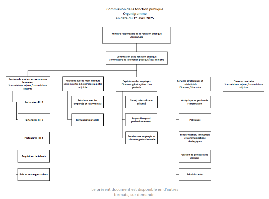 Organigramme