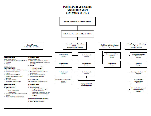 Organization Chart - view large version