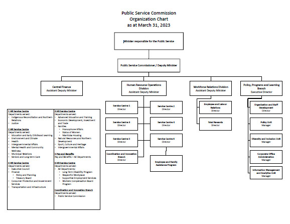 Csc Organizational Chart