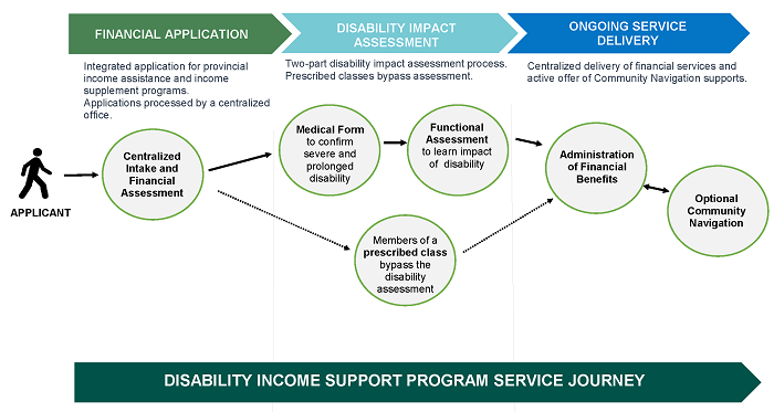 Flow Chart - Disability Income Support Program