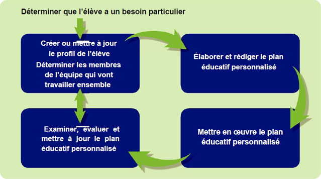 The Student-specific Planning Process in Education