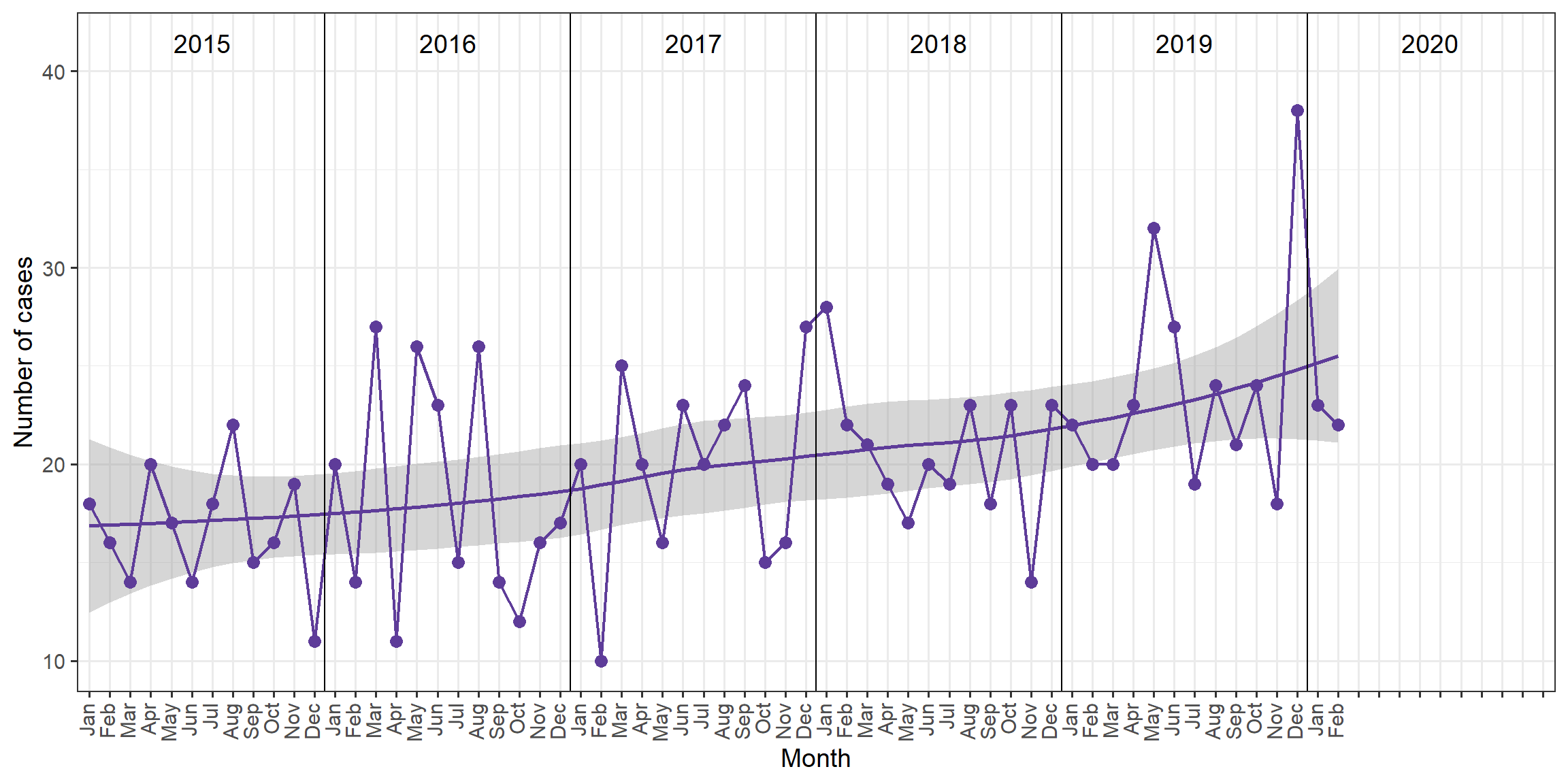 HBV cases in Manitoba