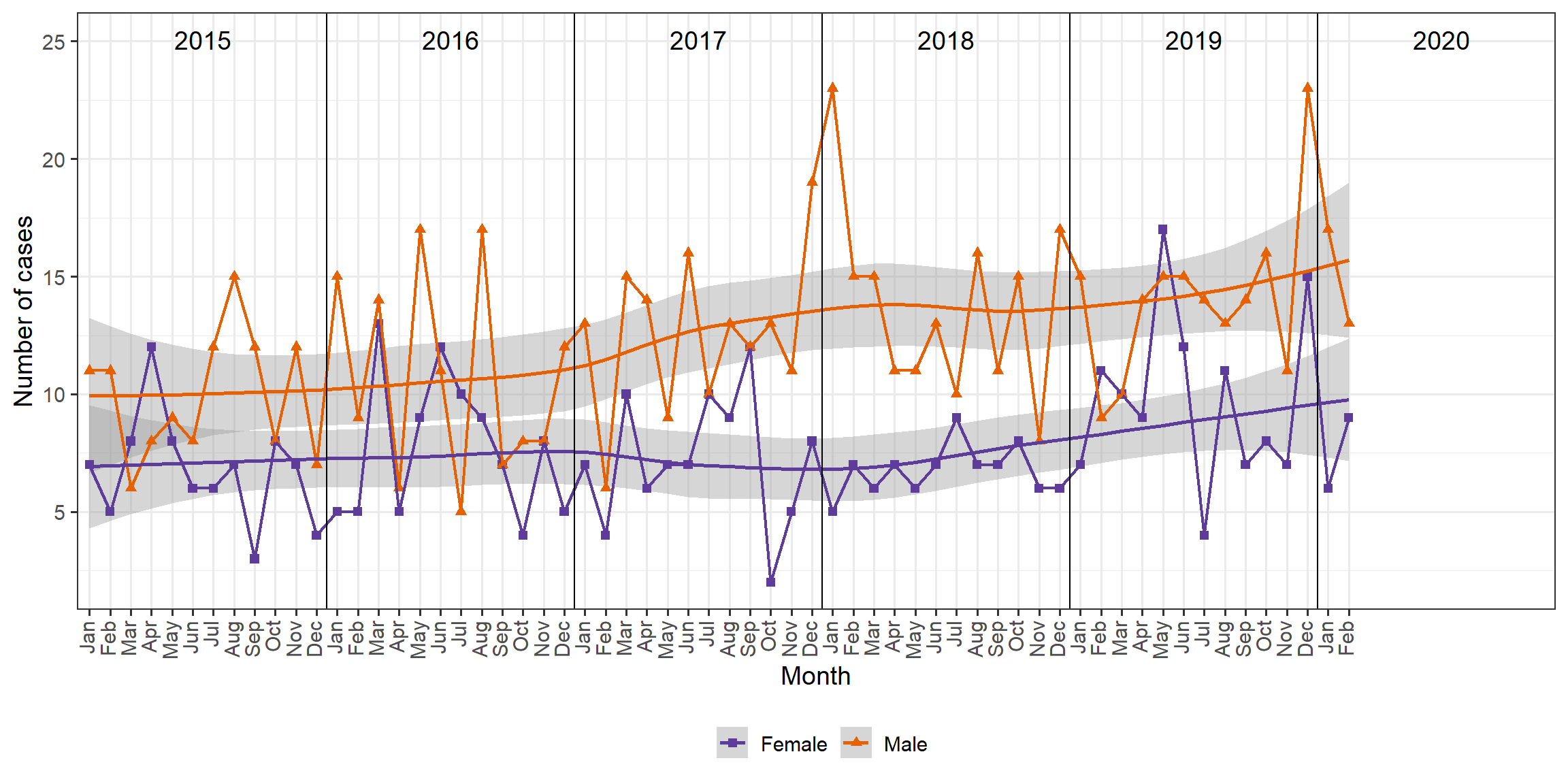 HBV cases in Manitoba