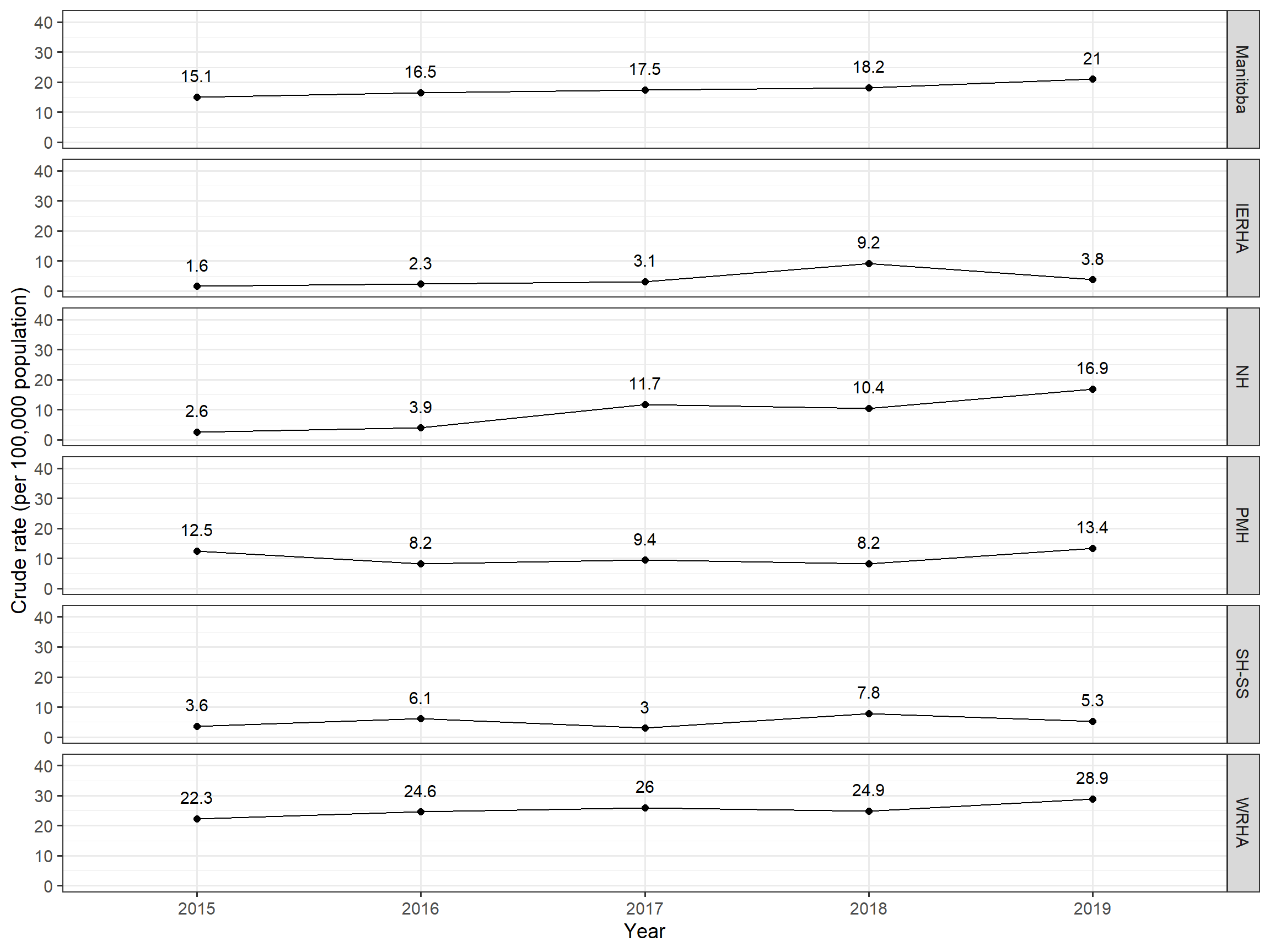 Crude rates per 100,000 Manitobans per year