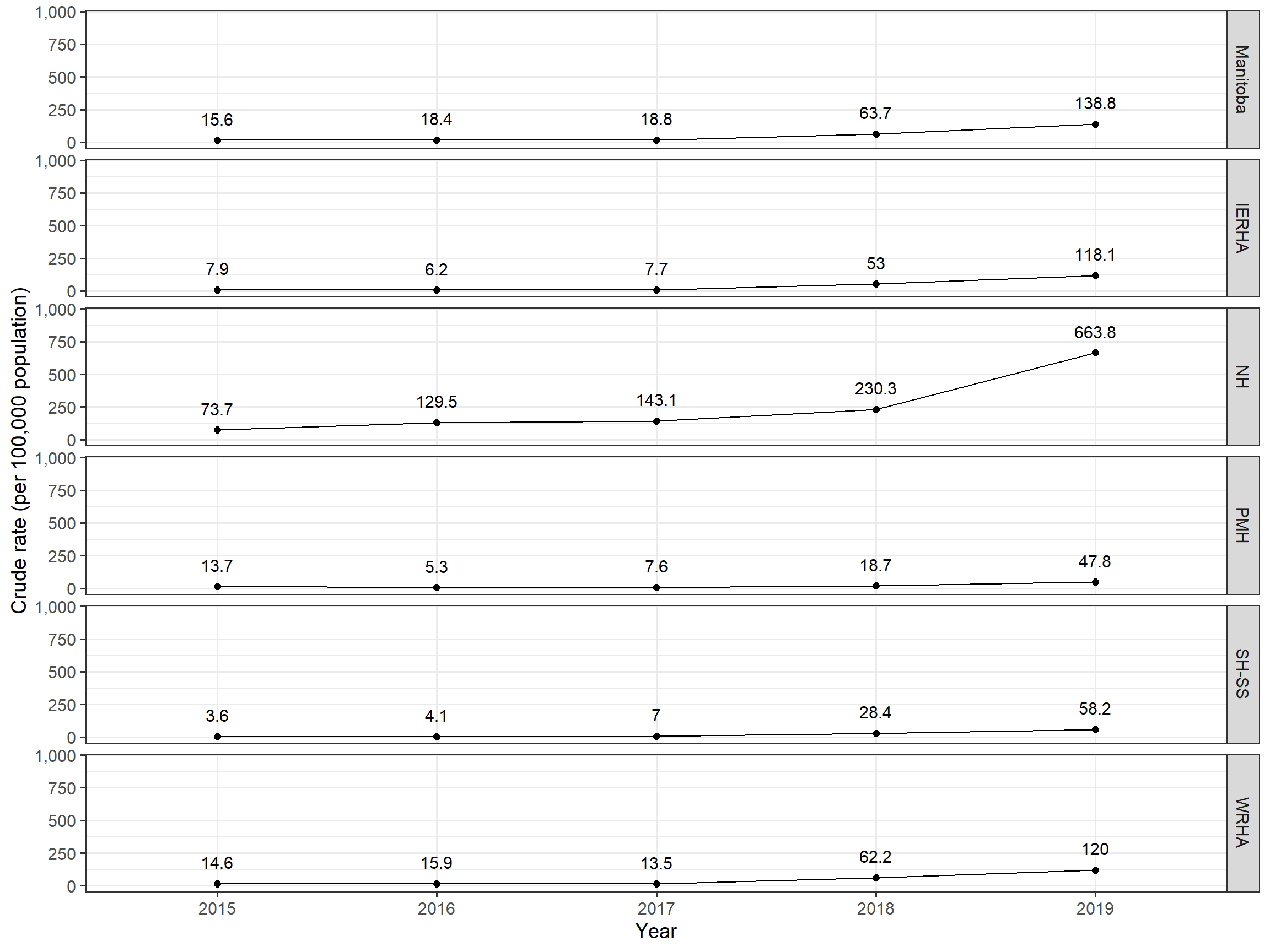 Crude rates per 100,000 Manitobans per year