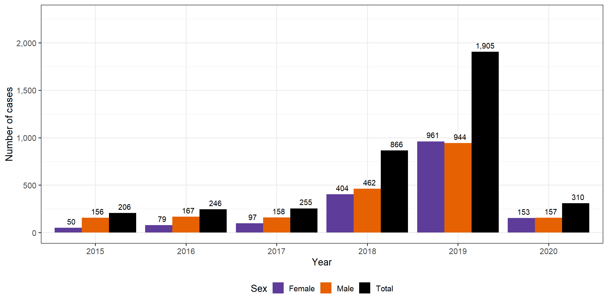 Infectious Syphilis cases in Manitoba