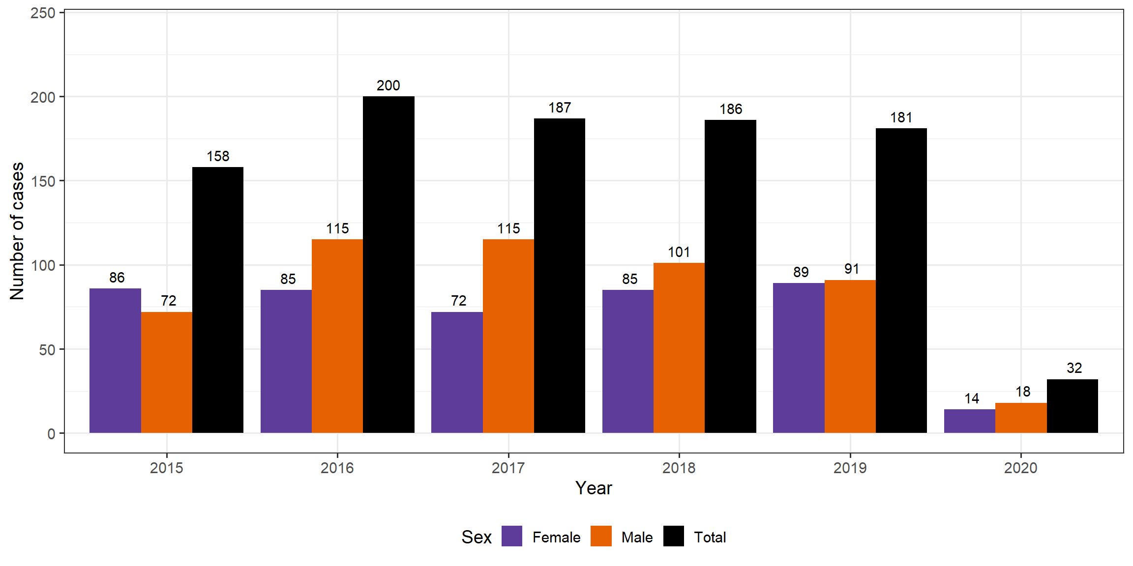 tb cases in Manitoba