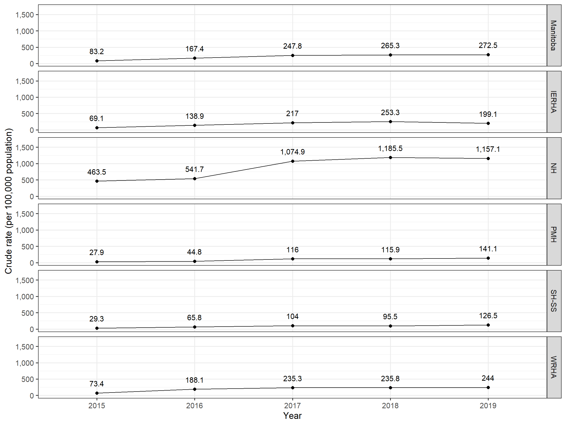 Crude rates per 100,000 Manitobans per year