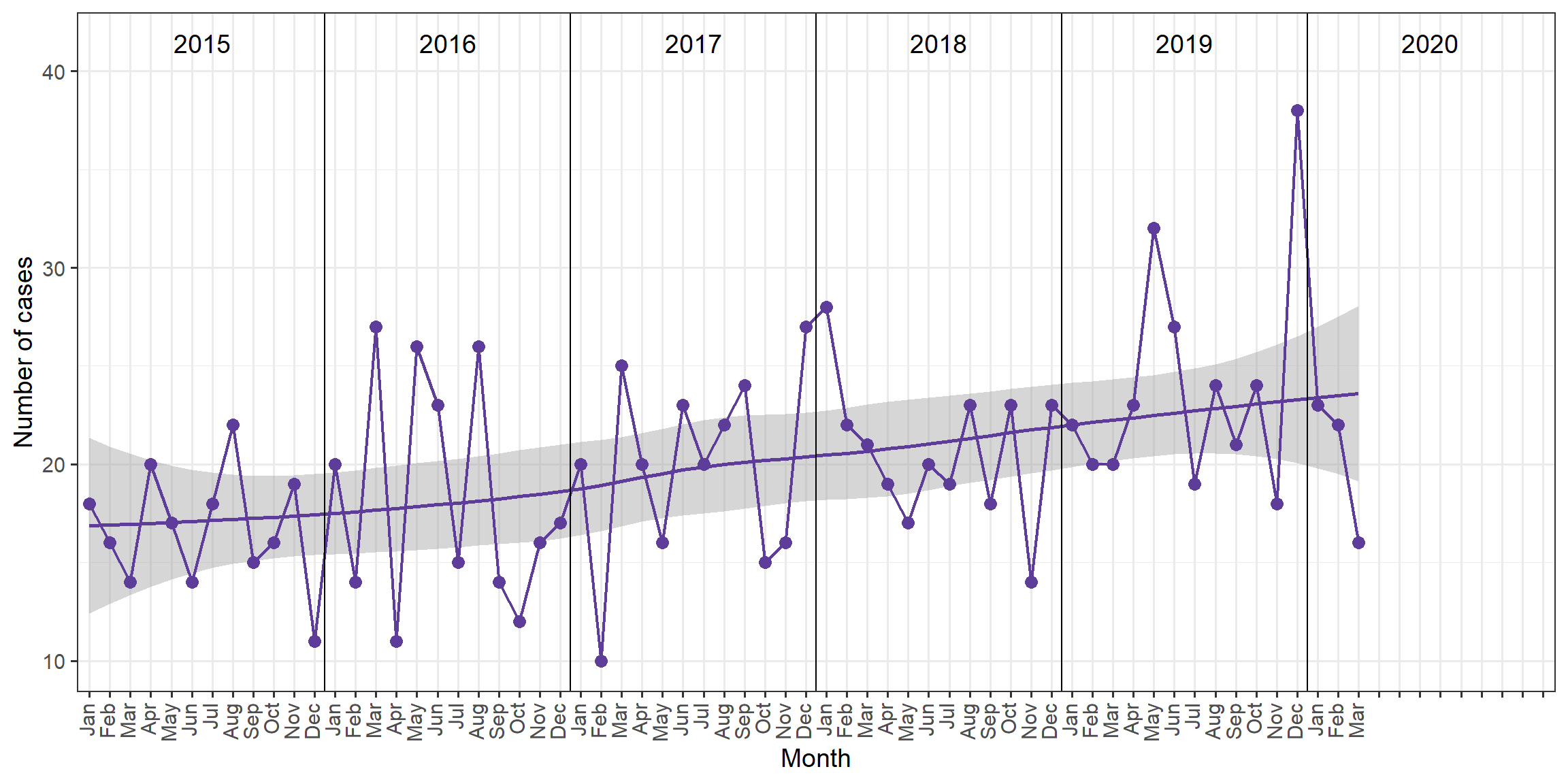 HBV cases in Manitoba